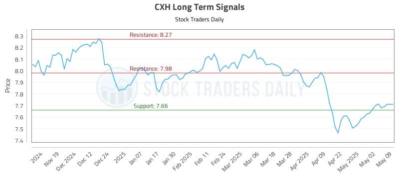CXH Long Term Analysis for May 11 2025 CXH Long Term Analysis for May 11 2025
