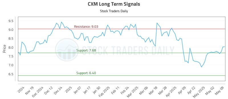 CXM Long Term Analysis for May 11 2025