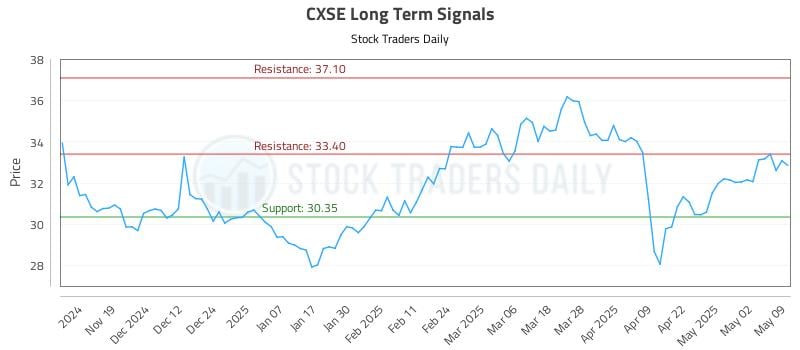 CXSE Long Term Analysis for May 11 2025