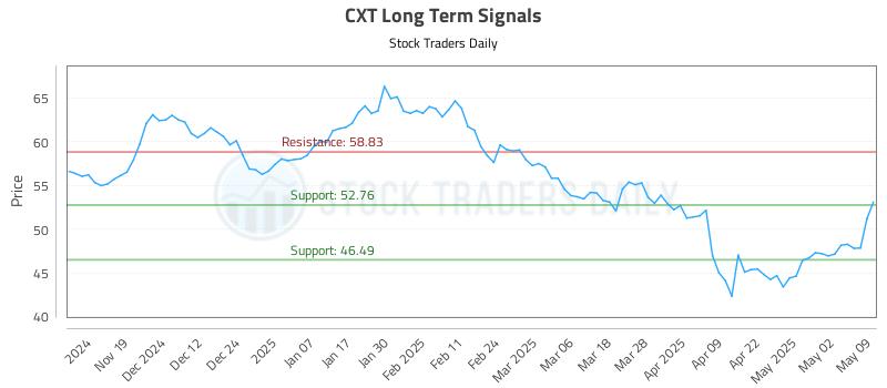 CXT Long Term Analysis for May 11 2025