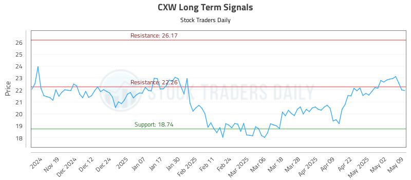 CXW Long Term Analysis for May 11 2025