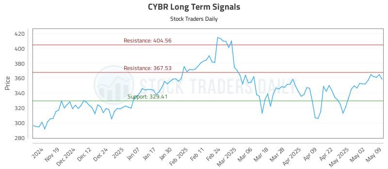 CYBR Long Term Analysis for May 11 2025 CYBR Long Term Analysis for May 11 2025