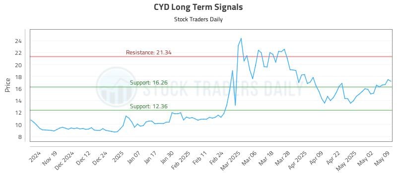 CYD Long Term Analysis for May 11 2025 CYD Long Term Analysis for May 11 2025