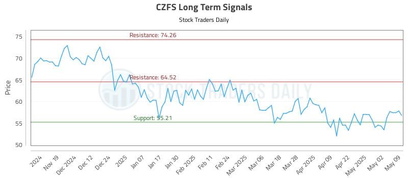 CZFS Long Term Analysis for May 11 2025 CZFS Long Term Analysis for May 11 2025