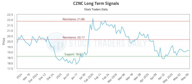 CZNC Long Term Analysis for May 11 2025 CZNC Long Term Analysis for May 11 2025