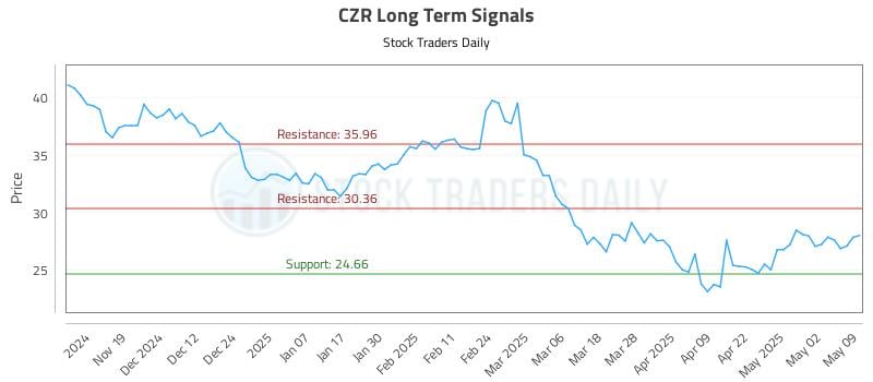 CZR Long Term Analysis for May 11 2025 CZR Long Term Analysis for May 11 2025