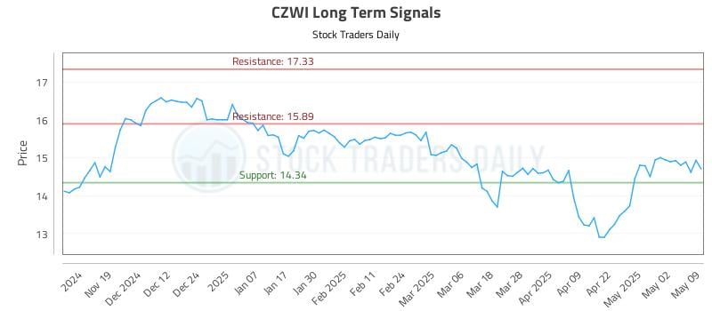 CZWI Long Term Analysis for May 11 2025 CZWI Long Term Analysis for May 11 2025