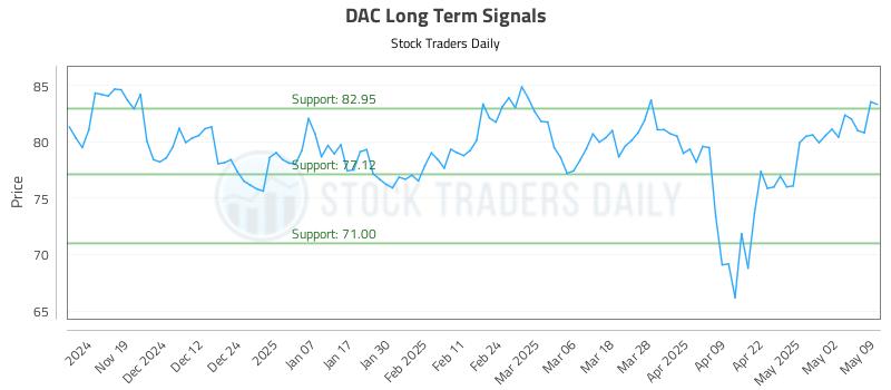 DAC Long Term Analysis for May 11 2025 DAC Long Term Analysis for May 11 2025