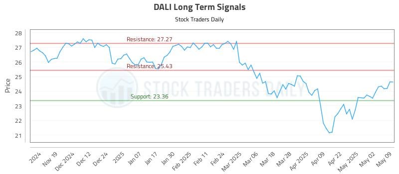 DALI Long Term Analysis for May 11 2025 DALI Long Term Analysis for May 11 2025