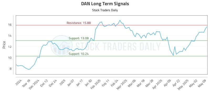 DAN Long Term Analysis for May 11 2025 DAN Long Term Analysis for May 11 2025