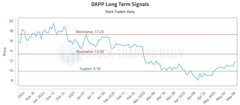 DAPP Long Term Analysis for May 11 2025 DAPP Long Term Analysis for May 11 2025