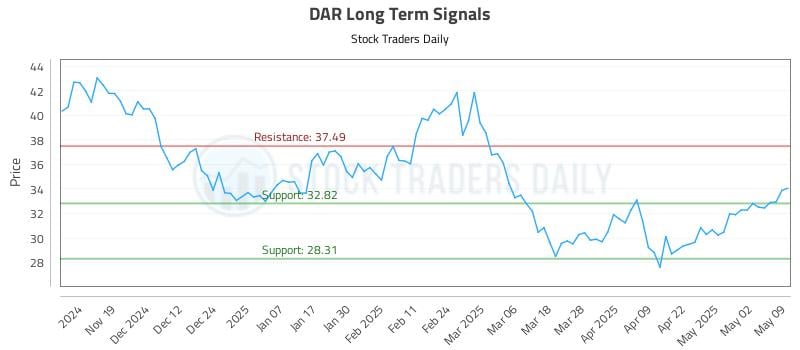 DAR Long Term Analysis for May 11 2025