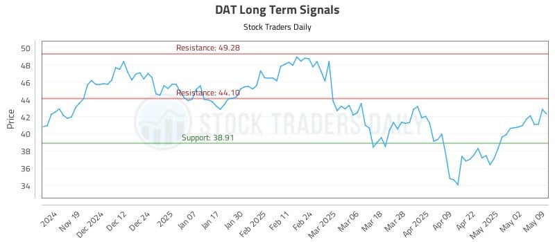 DAT Long Term Analysis for May 11 2025 DAT Long Term Analysis for May 11 2025