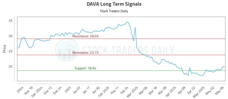 DAVA Long Term Analysis for May 11 2025 DAVA Long Term Analysis for May 11 2025