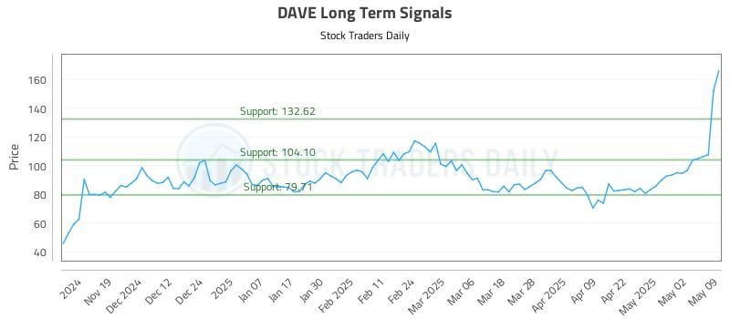 DAVE Long Term Analysis for May 11 2025 DAVE Long Term Analysis for May 11 2025