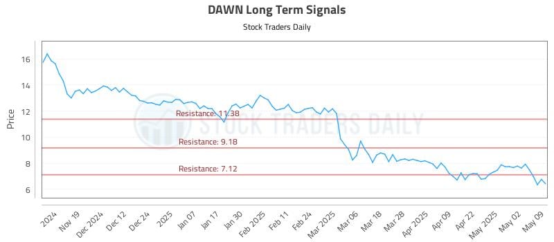 DAWN Long Term Analysis for May 11 2025 DAWN Long Term Analysis for May 11 2025