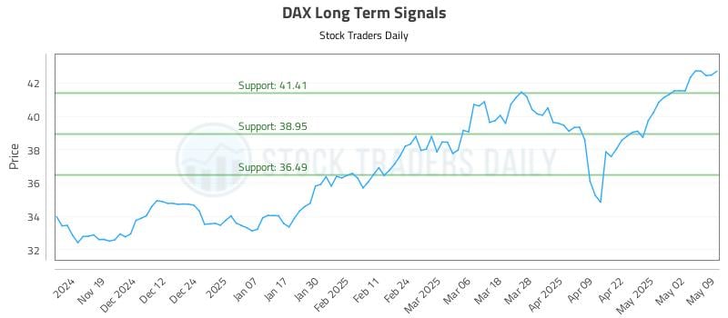 DAX Long Term Analysis for May 11 2025 DAX Long Term Analysis for May 11 2025