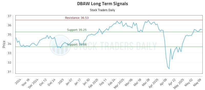 DBAW Long Term Analysis for May 11 2025 DBAW Long Term Analysis for May 11 2025