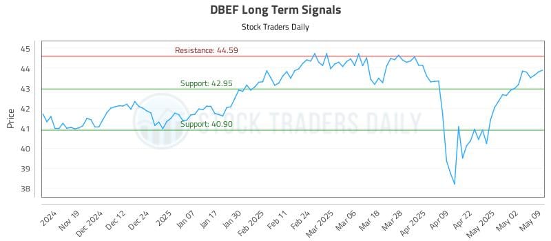 DBEF Long Term Analysis for May 11 2025 DBEF Long Term Analysis for May 11 2025