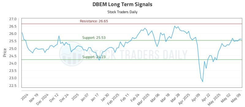 DBEM Long Term Analysis for May 11 2025