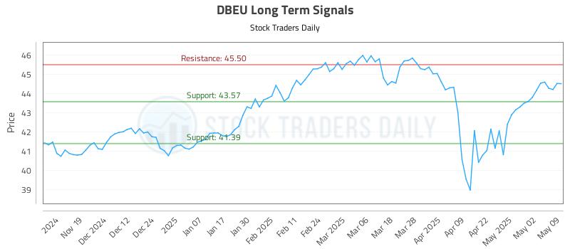 DBEU Long Term Analysis for May 11 2025