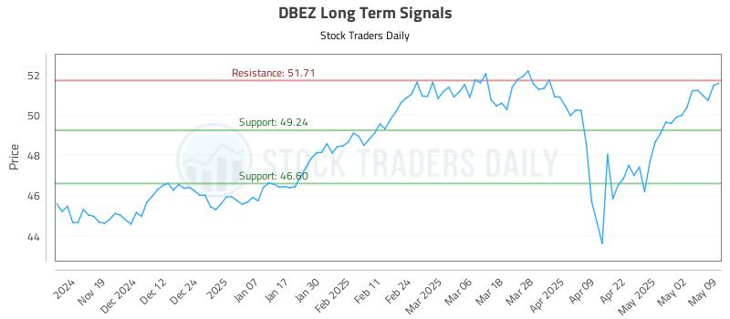 DBEZ Long Term Analysis for May 11 2025