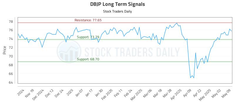 DBJP Long Term Analysis for May 11 2025