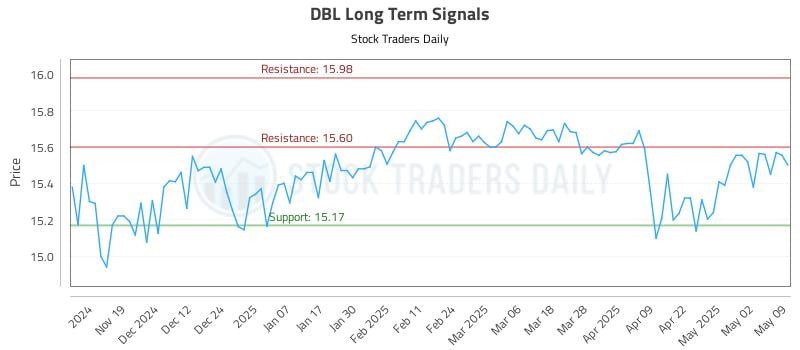 DBL Long Term Analysis for May 11 2025 DBL Long Term Analysis for May 11 2025
