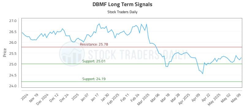 DBMF Long Term Analysis for May 11 2025 DBMF Long Term Analysis for May 11 2025