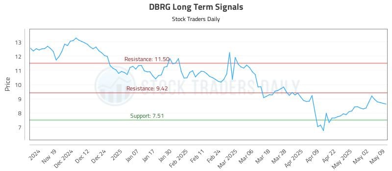 DBRG Long Term Analysis for May 11 2025 DBRG Long Term Analysis for May 11 2025