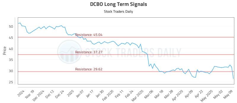 DCBO Long Term Analysis for May 11 2025 DCBO Long Term Analysis for May 11 2025