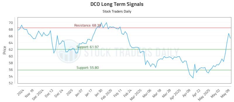 DCO Long Term Analysis for May 11 2025 DCO Long Term Analysis for May 11 2025