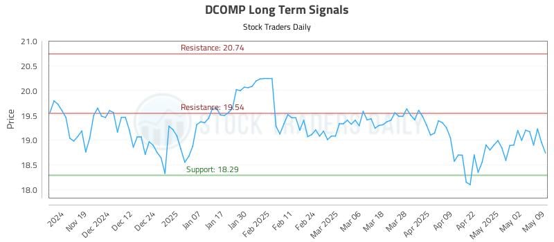DCOMP Long Term Analysis for May 11 2025 DCOMP Long Term Analysis for May 11 2025