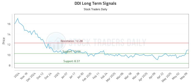 DDI Long Term Analysis for May 11 2025 DDI Long Term Analysis for May 11 2025