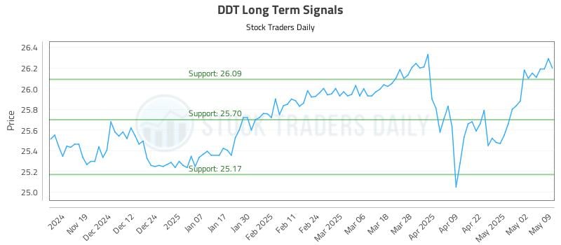 DDT Long Term Analysis for May 11 2025 DDT Long Term Analysis for May 11 2025