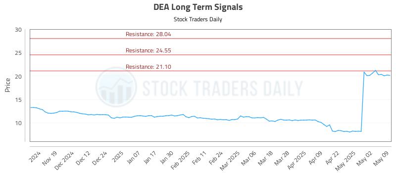 DEA Long Term Analysis for May 11 2025