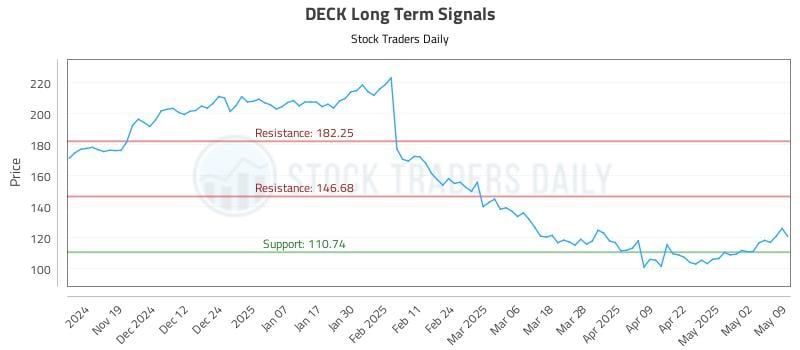 DECK Long Term Analysis for May 11 2025