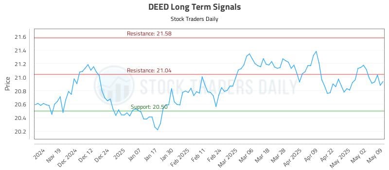 DEED Long Term Analysis for May 11 2025 DEED Long Term Analysis for May 11 2025