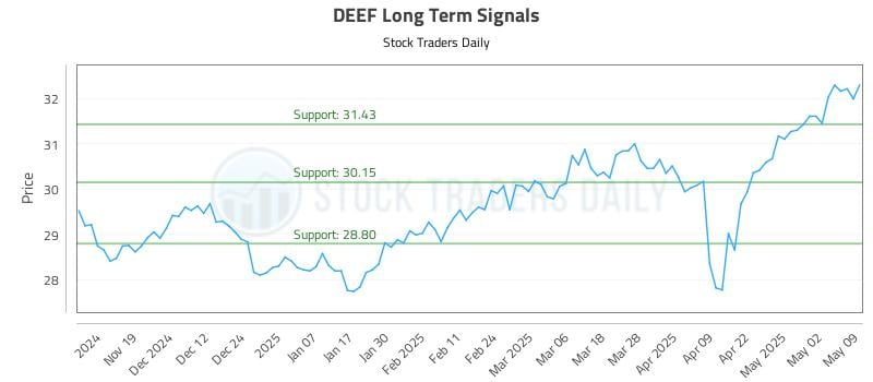 DEEF Long Term Analysis for May 11 2025 DEEF Long Term Analysis for May 11 2025