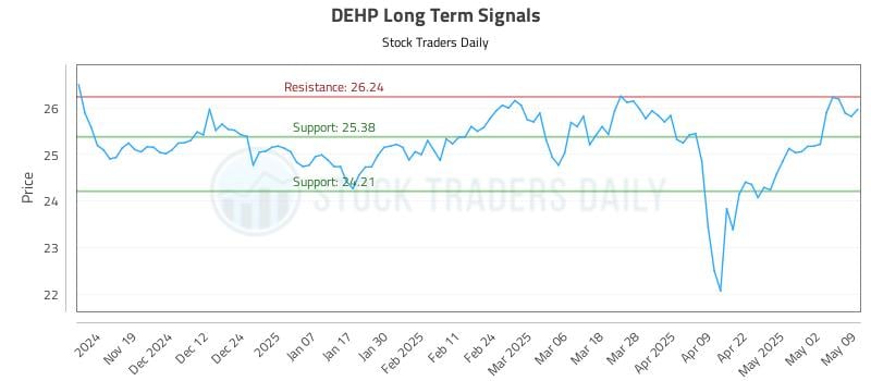 DEHP Long Term Analysis for May 11 2025 DEHP Long Term Analysis for May 11 2025