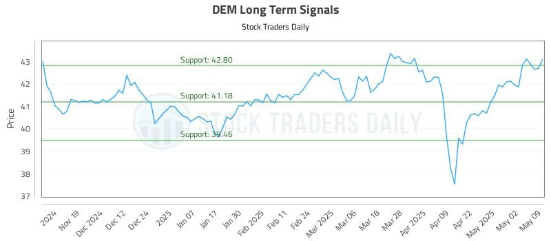 DEM Long Term Analysis for May 11 2025 DEM Long Term Analysis for May 11 2025