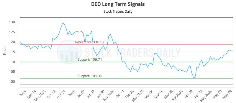 DEO Long Term Analysis for May 11 2025 DEO Long Term Analysis for May 11 2025