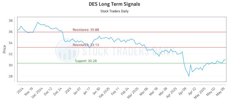 DES Long Term Analysis for May 11 2025