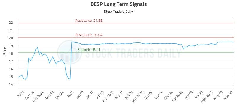 DESP Long Term Analysis for May 11 2025