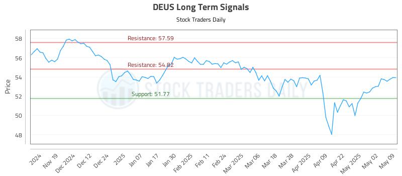 DEUS Long Term Analysis for May 11 2025