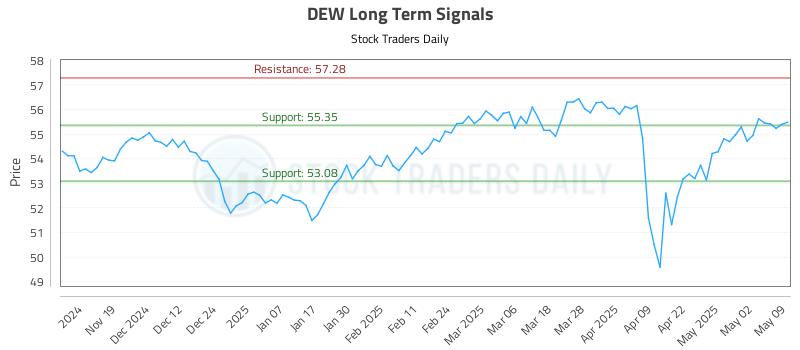 DEW Long Term Analysis for May 11 2025