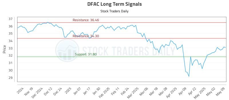DFAC Long Term Analysis for May 11 2025 DFAC Long Term Analysis for May 11 2025