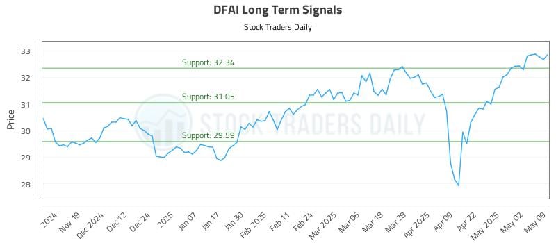DFAI Long Term Analysis for May 11 2025 DFAI Long Term Analysis for May 11 2025