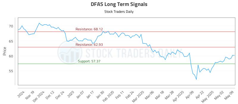 DFAS Long Term Analysis for May 11 2025 DFAS Long Term Analysis for May 11 2025