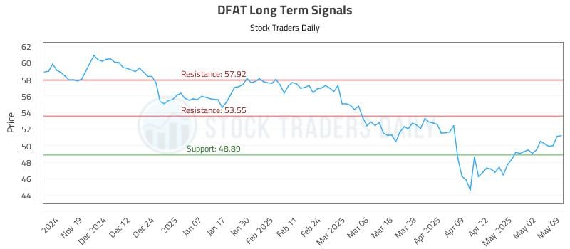 DFAT Long Term Analysis for May 11 2025 DFAT Long Term Analysis for May 11 2025